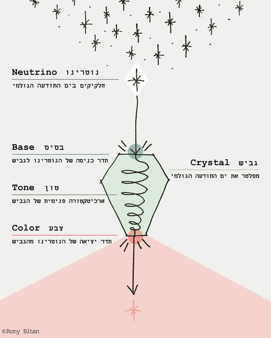 רקע למשתנים 1: הגביש, הנוטרינו ומה שביניהם